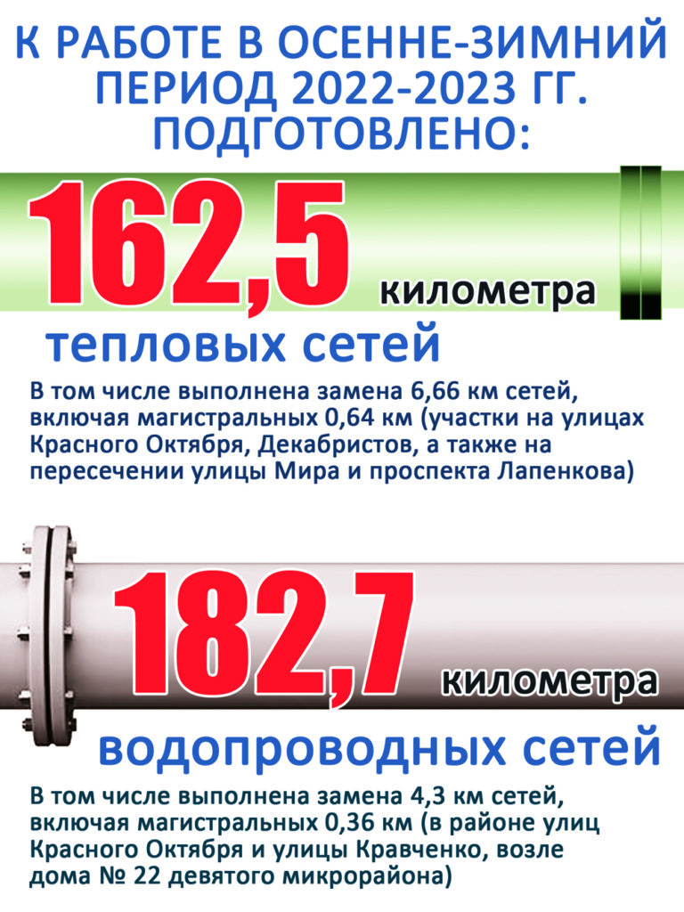 Стратегия ресурса: «Теплосеть» выполнила план по подготовке к  осенне-зимнему периоду 2022-2023 гг. на 100% — Город 